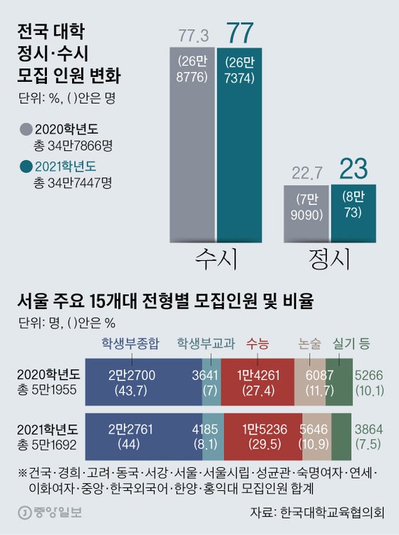 학생부로 대학가기